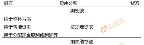 初级会计留存收益账务处理