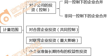 初级会计长期股权投资确认与计量的范围