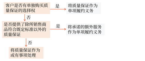 附有质量保证条款的销售