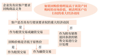 企业应客户要求回购商品的