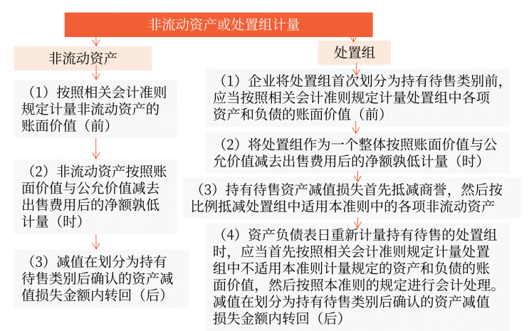 非流动资产或处置组计量