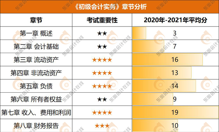 《初级会计实务》章节分析