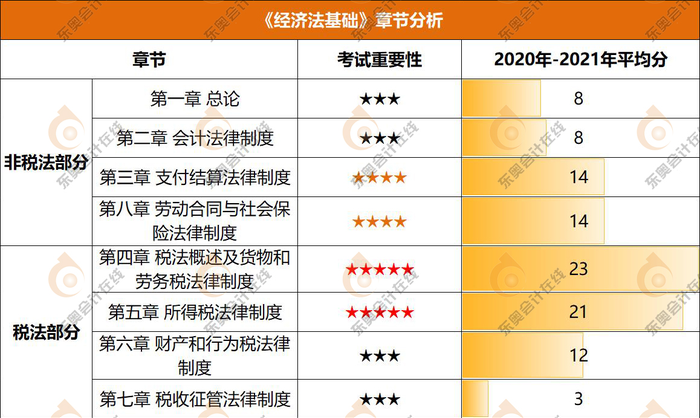 初级会计《经济法基础》章节分析