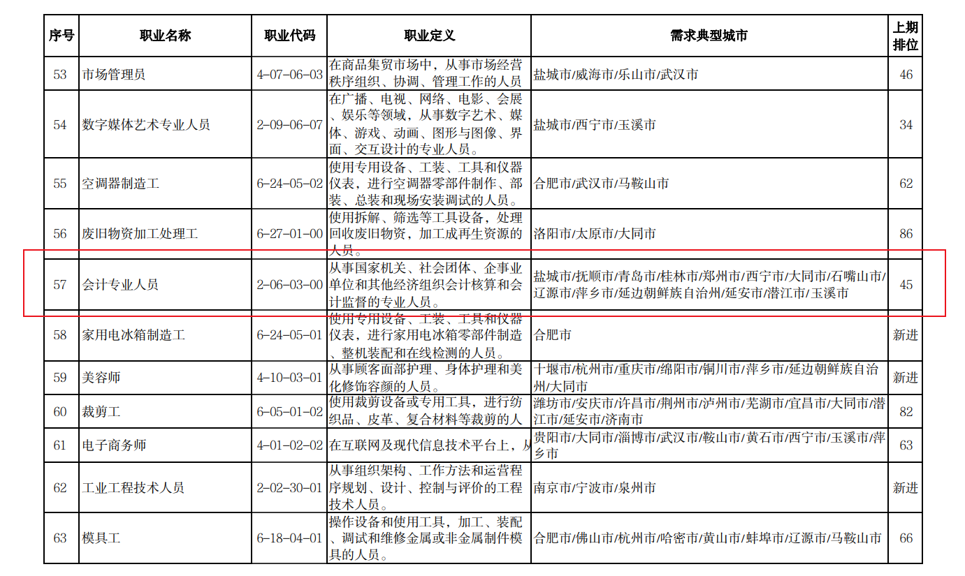 2022年第一季度全国招聘大于求职“最缺工”的100个职业排行