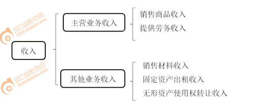 初级会计实务考点