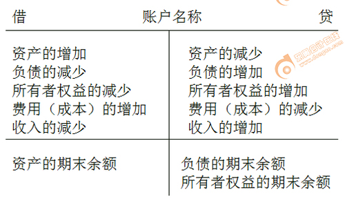 初级会计实务重点