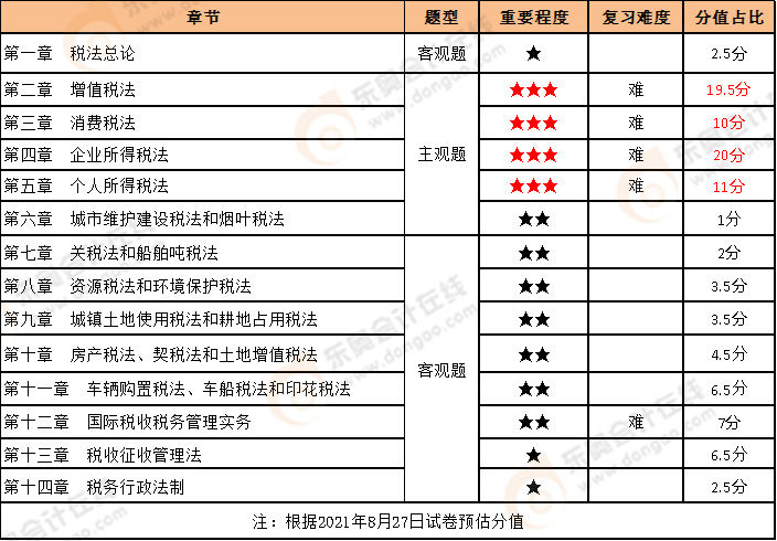 CPA税法各章节重要程度及复习难度