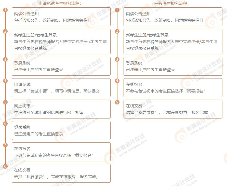 报名流程