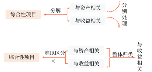 特定业务的会计处理