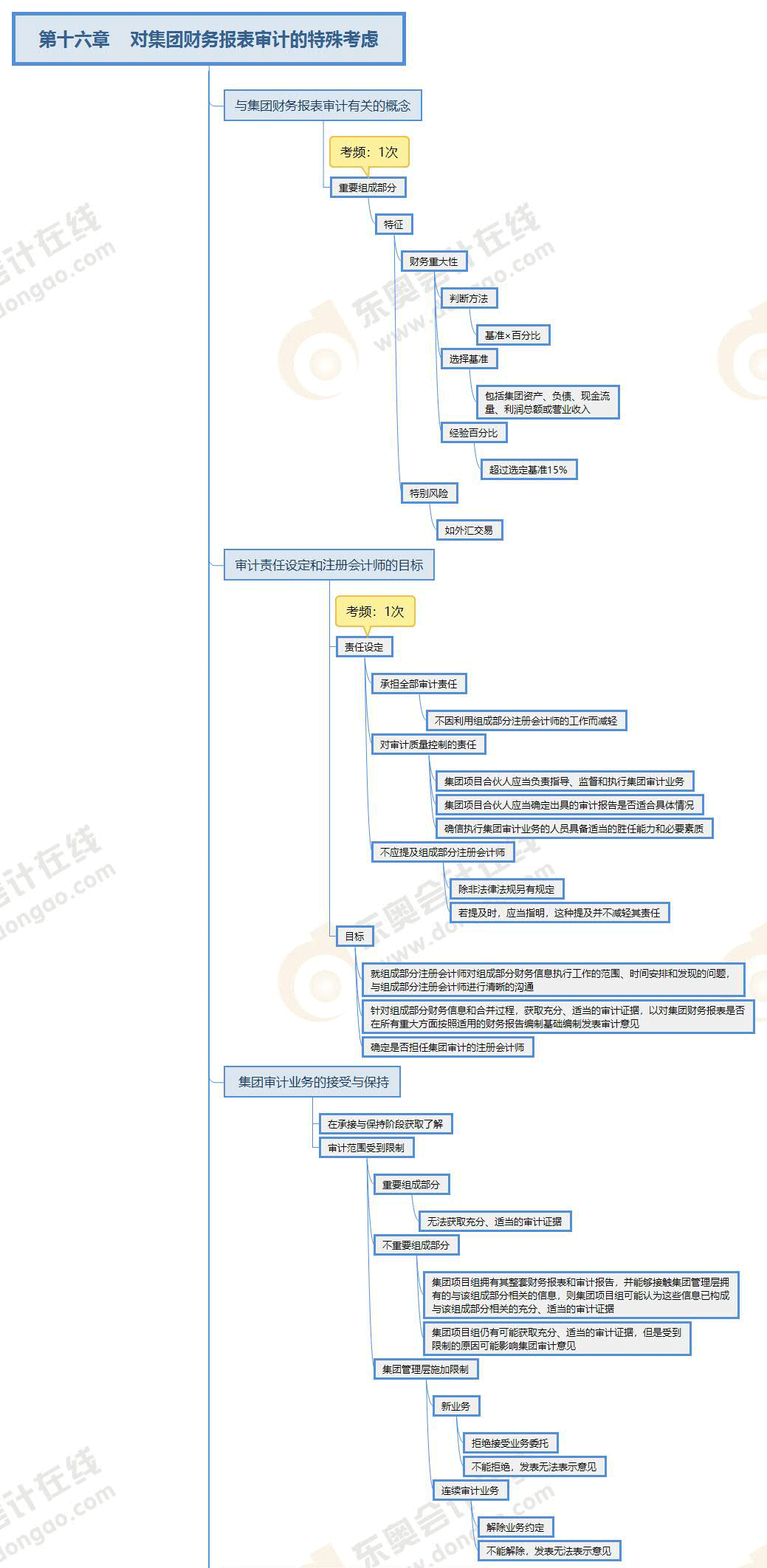 注会审计第十六章思维导图