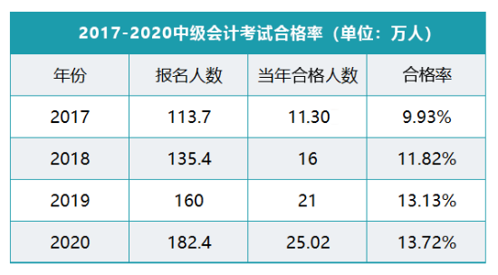 中级会计