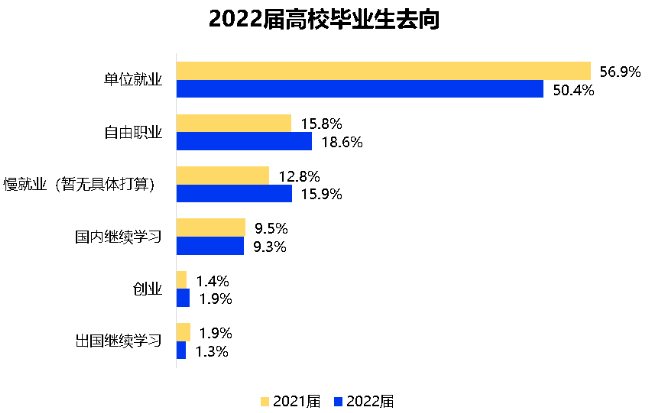 2022届高校毕业生去向