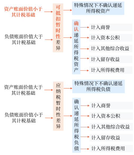 中级会计