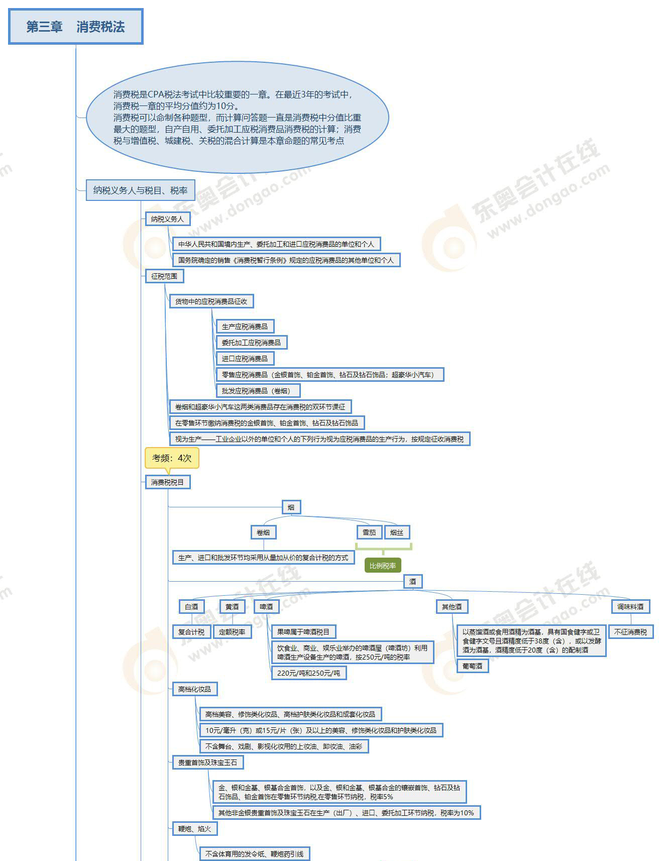 2022年CPA《税法》第三章思维导图
