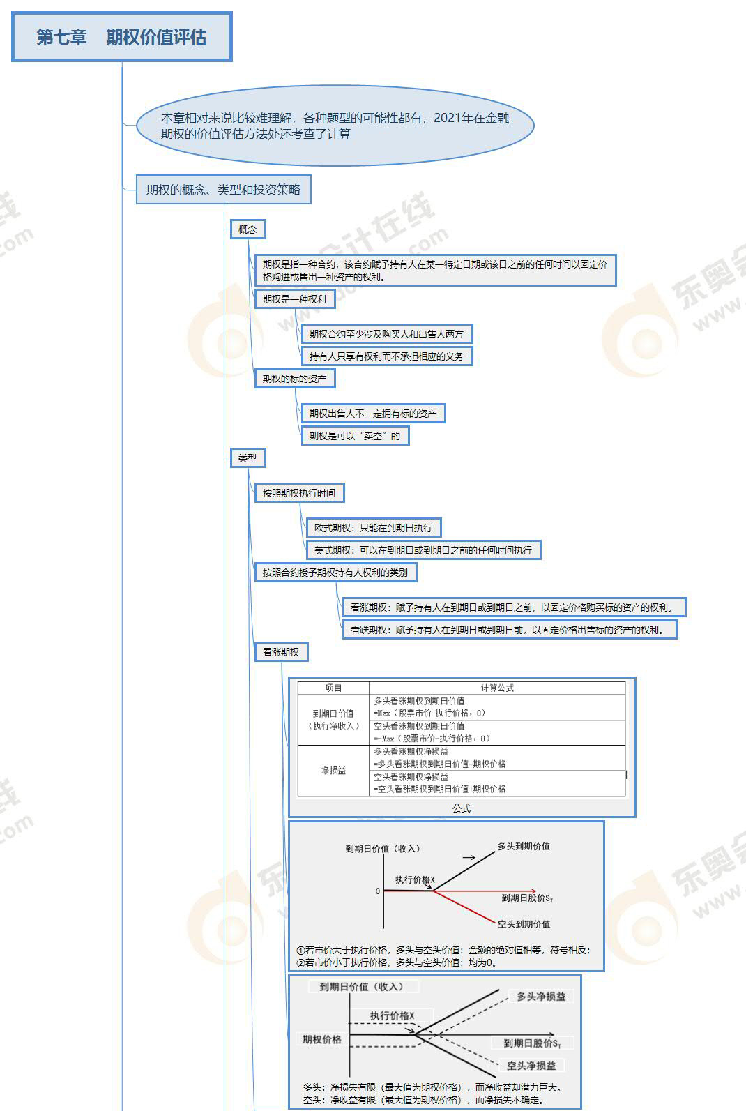 财管-第七章思维导图