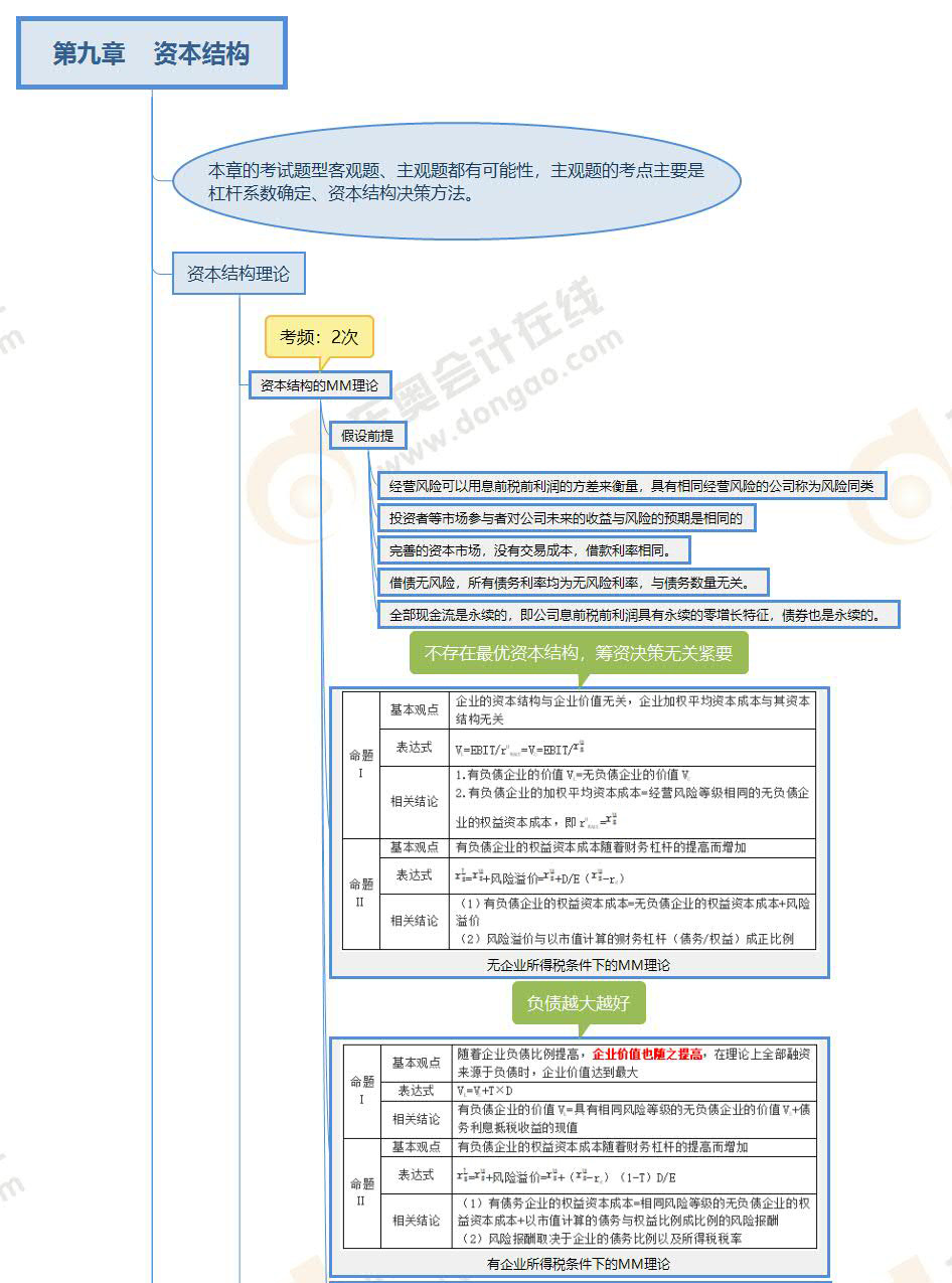 财管-第九章思维导图