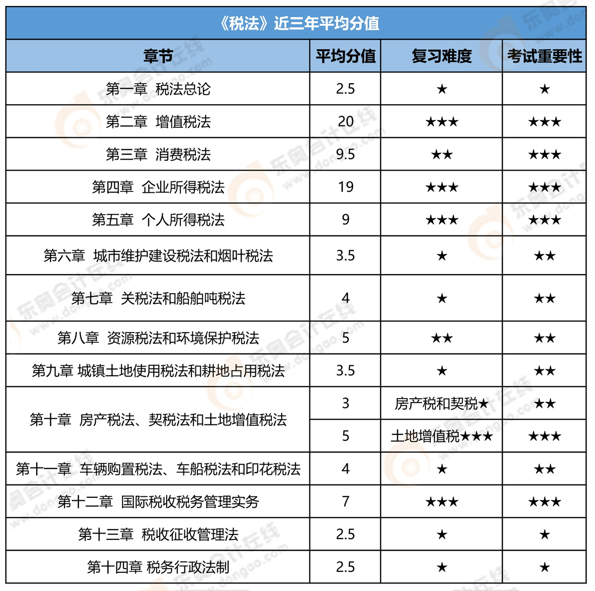 注会税法近三年平均分值