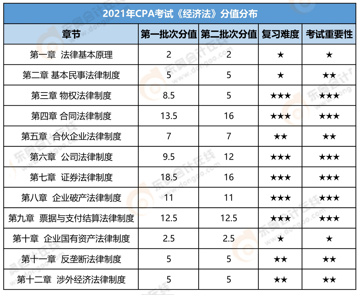 经济法分值分布