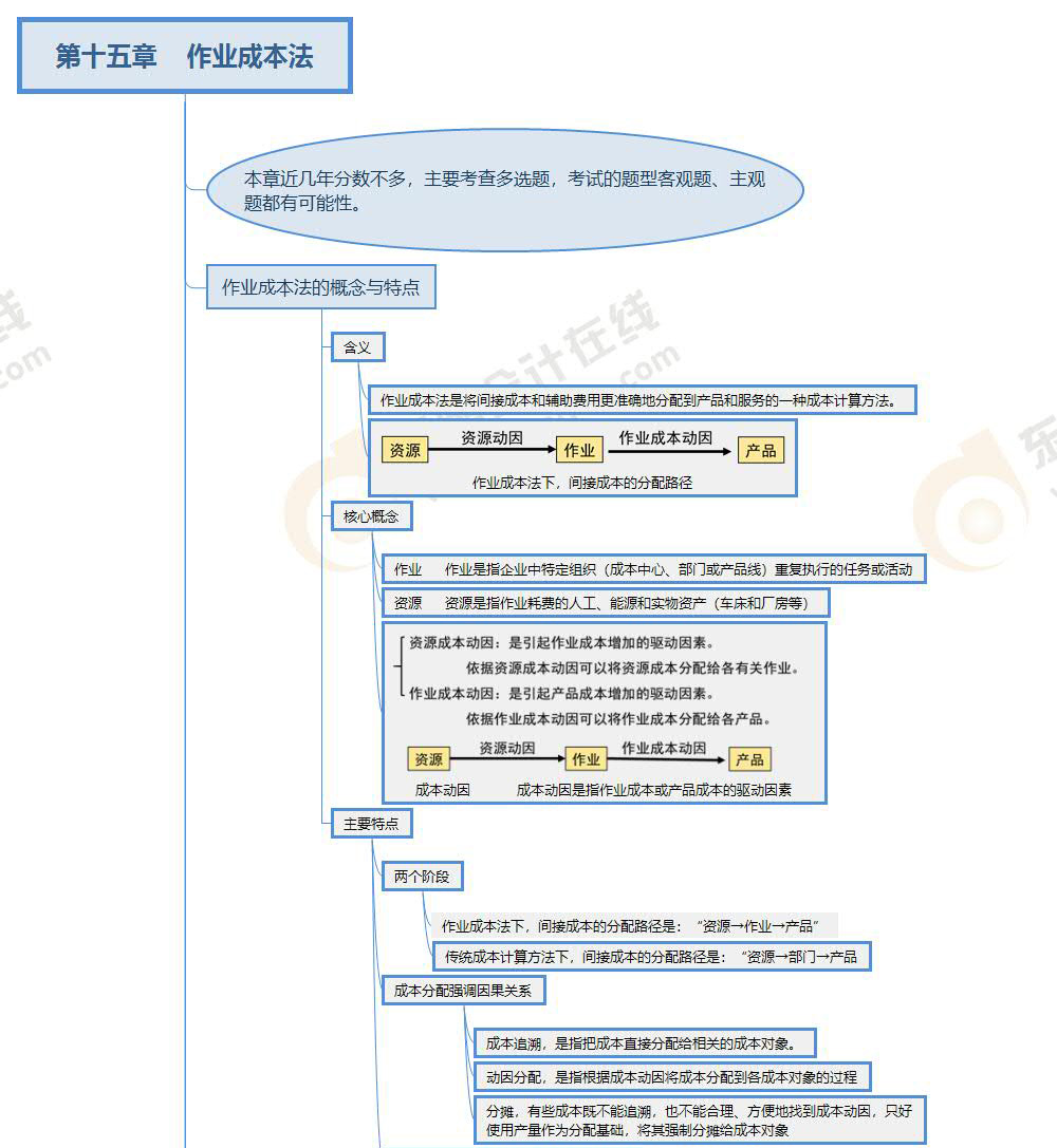 财管-第十五章思维导图