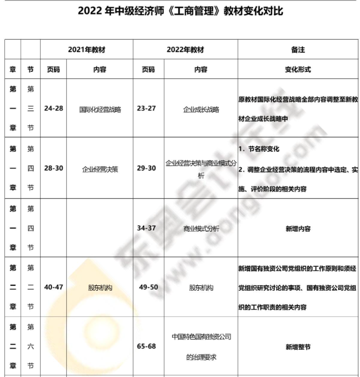 2022年中级经济师工商管理最新教材变化对比