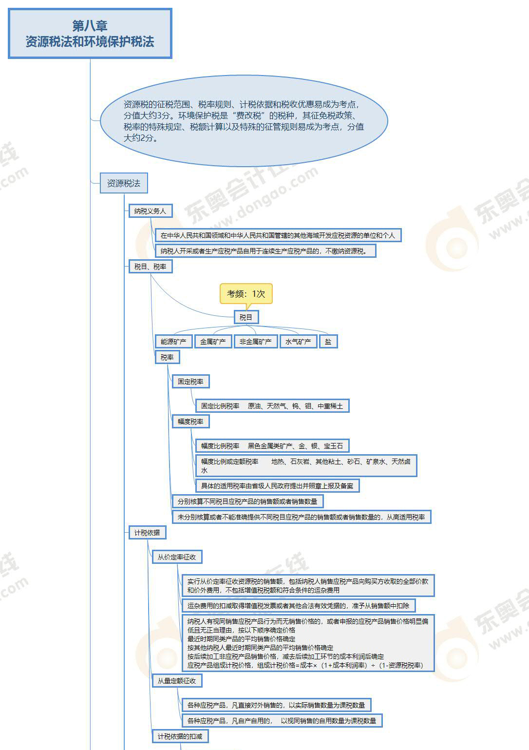 第八章思维导图