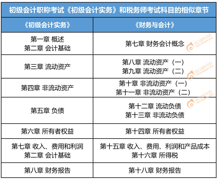 初级会计职称考试和税务师考试内容