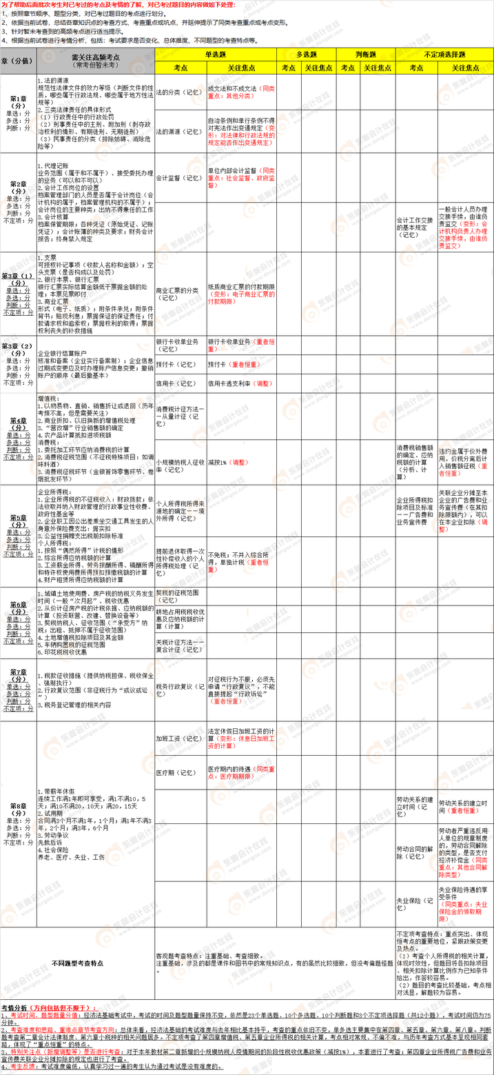 《经济法基础》第二批次考点总结