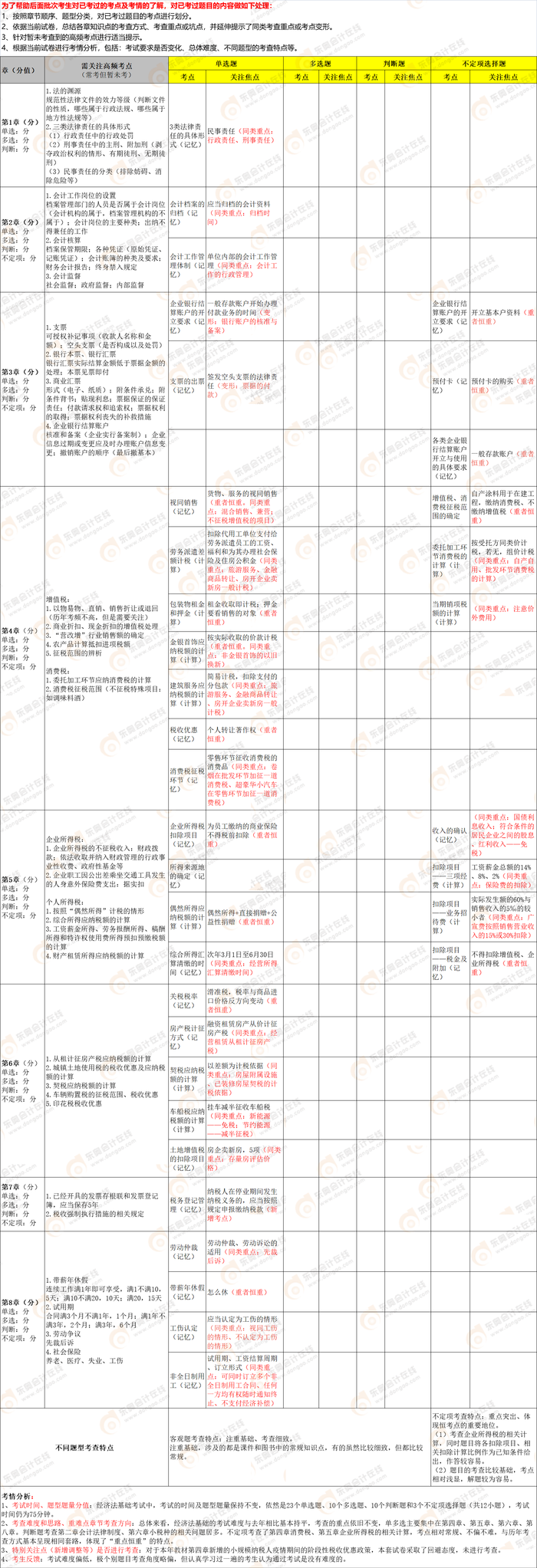 2022年初级会计《经济法基础》第四批次考点总结