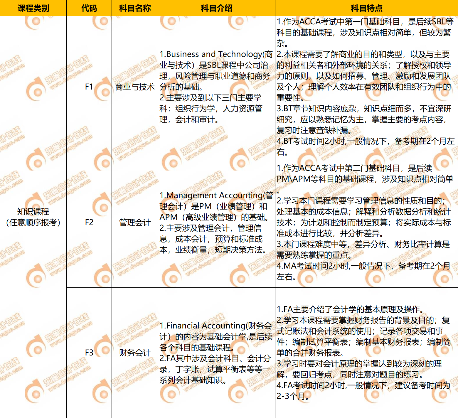 2022年ACCA科目介绍及特点