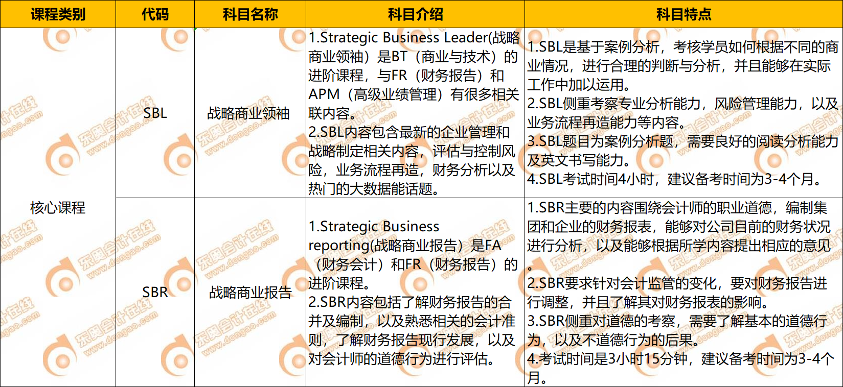 2022年ACCA科目介绍及特点