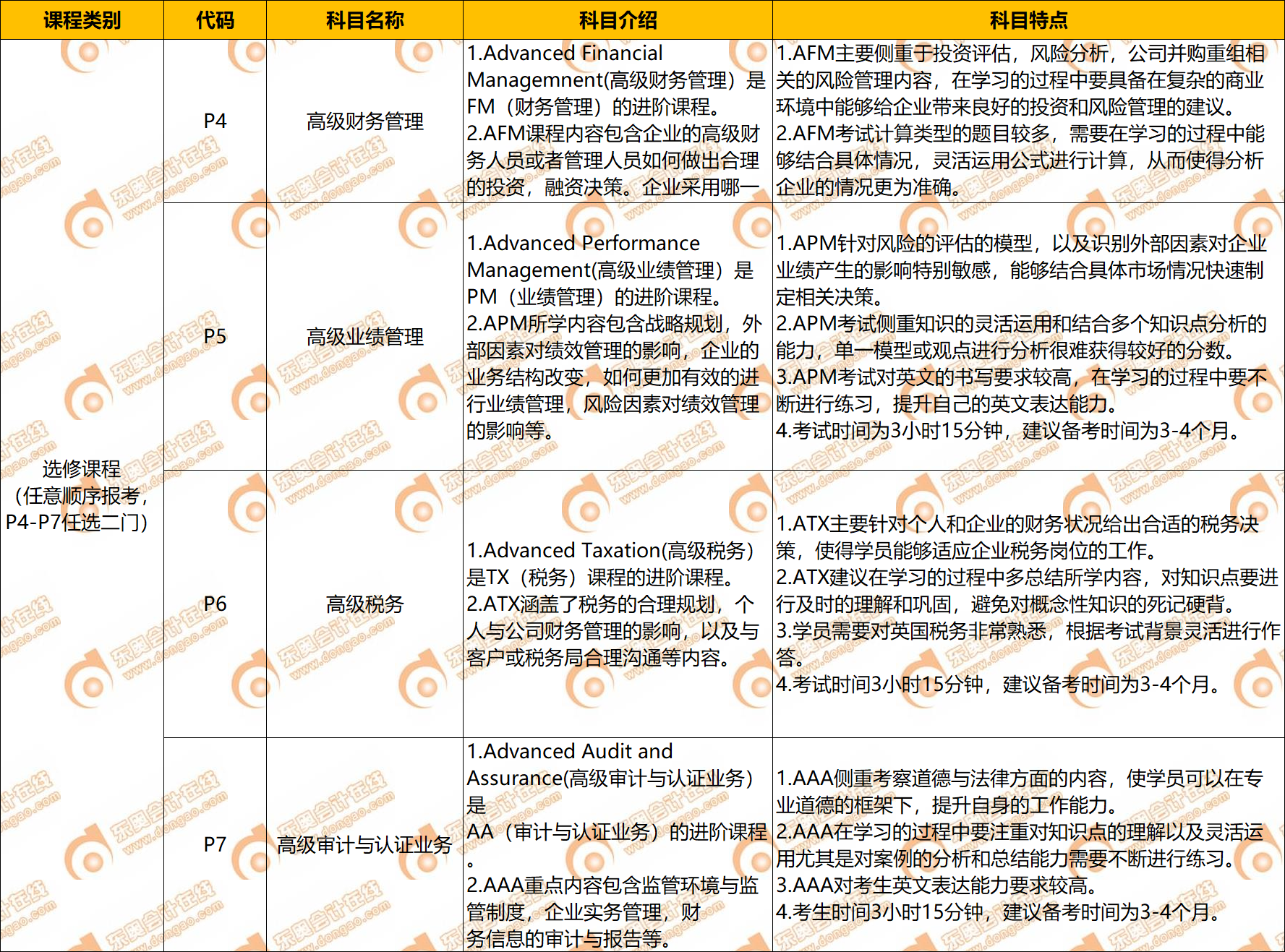 2022年ACCA科目介绍及特点