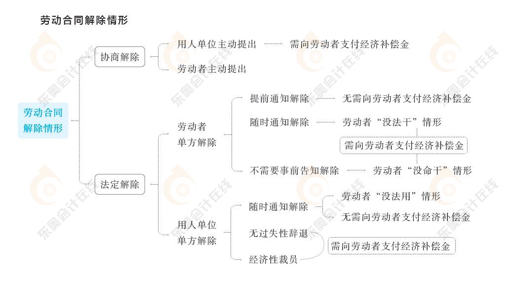 劳动合同与社会保险法律制度知识要点5