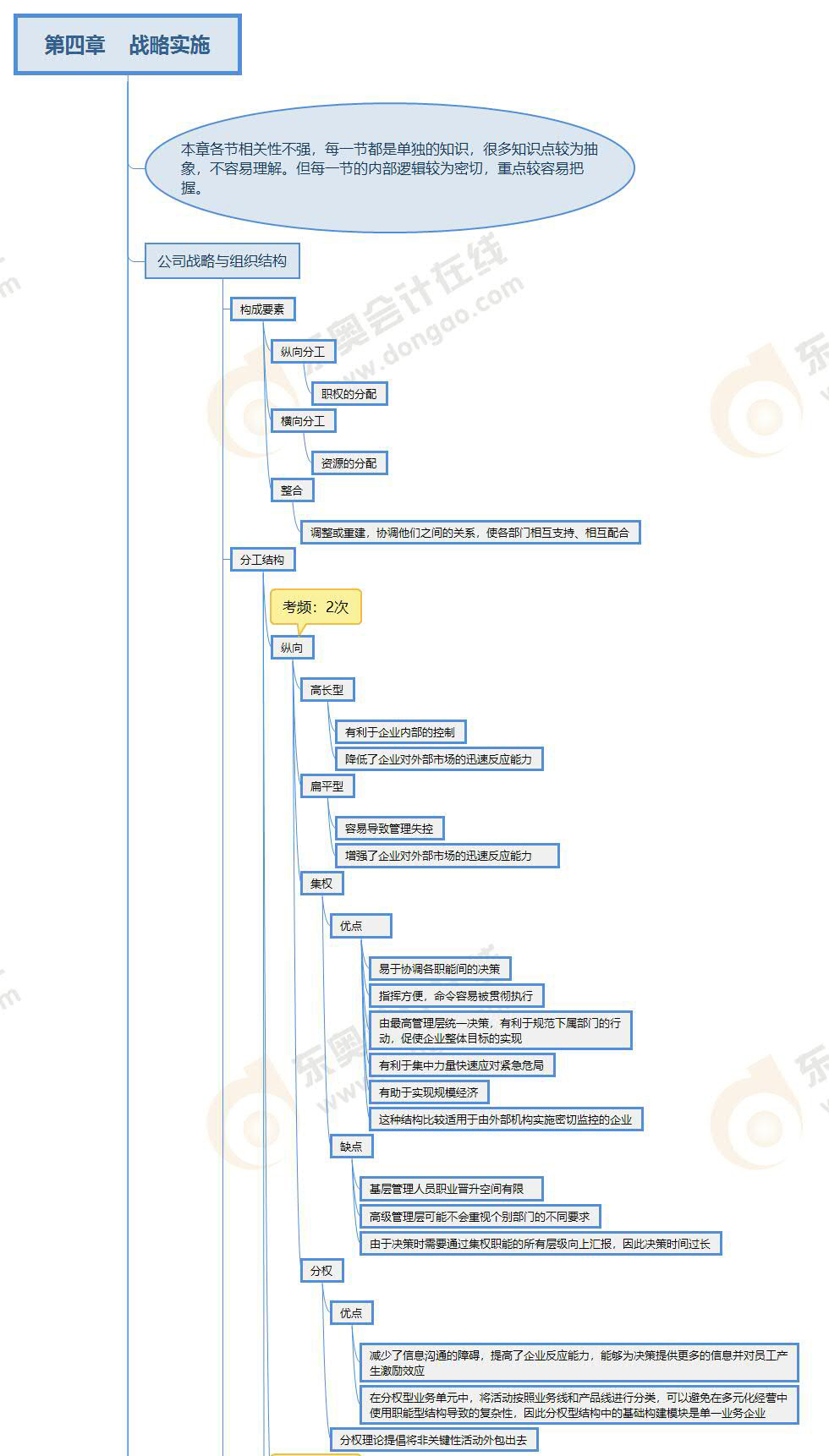 注会战略第四章思维导图-上