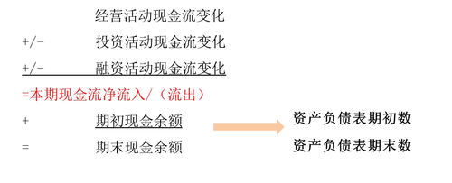 现金流量表编制方法_