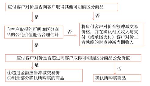 应付客户对价