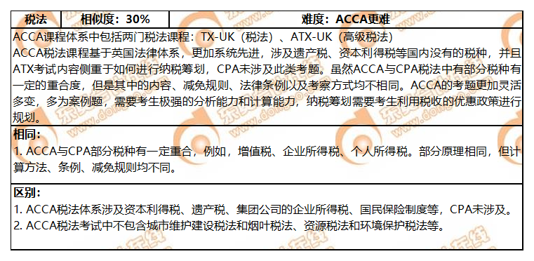 ACCA与CPA各科目关联度分析