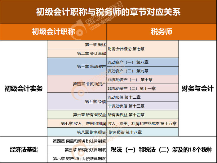 初级会计职称与税务师