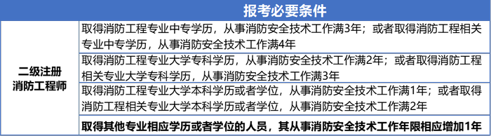 二级消防工程师 初级会计考生看这里