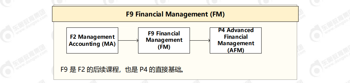 ACCA各科目间关联图