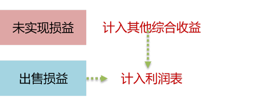 可供出售证券