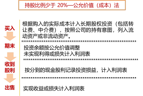 持股比例少于20%—公允价值（成本）法