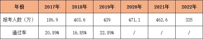 初级会计通过率