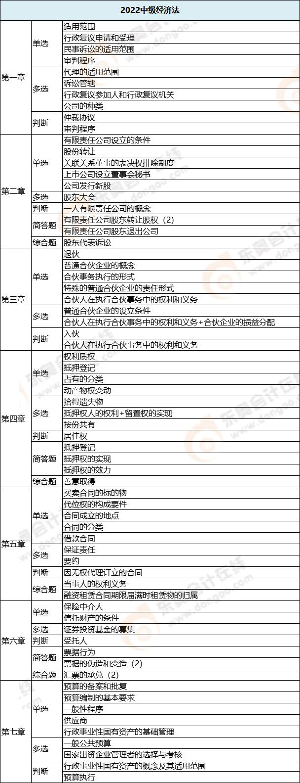 经济法各章节考试题型分布情况_第一批次