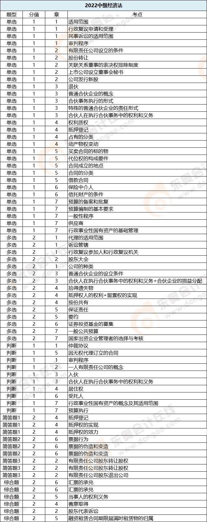 经济法各题型涉及章节_第一批次