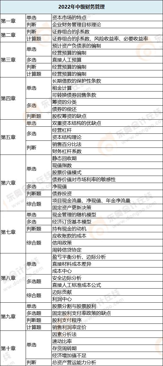 财务管理各章节考试题型分布情况_第二批次