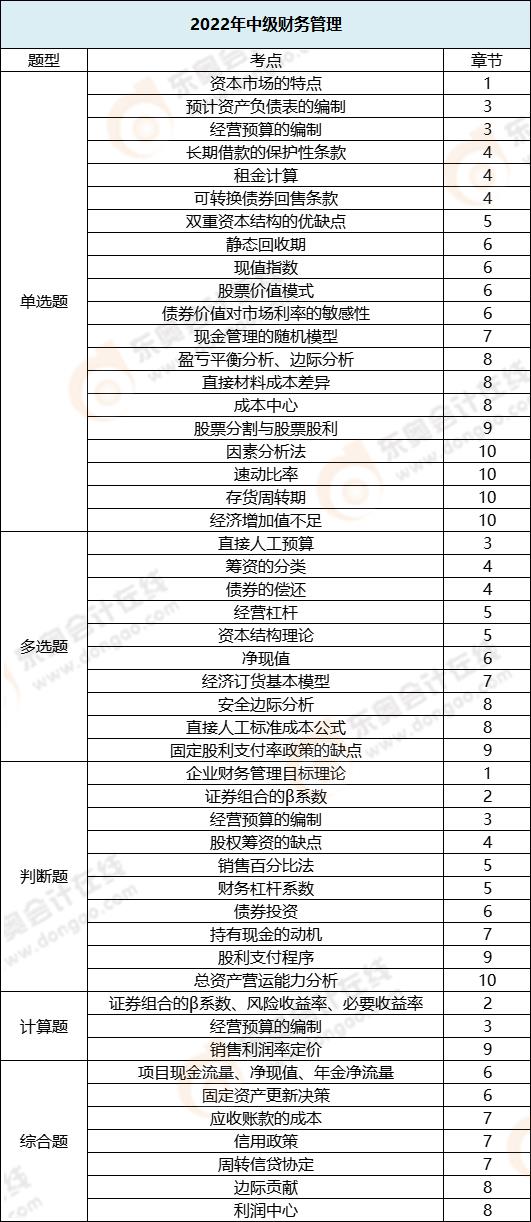 财务管理各题型涉及章节_第二批次