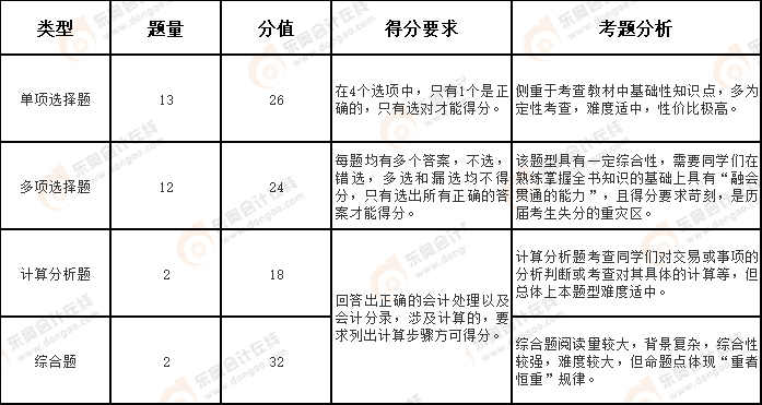 注会会计题型题量