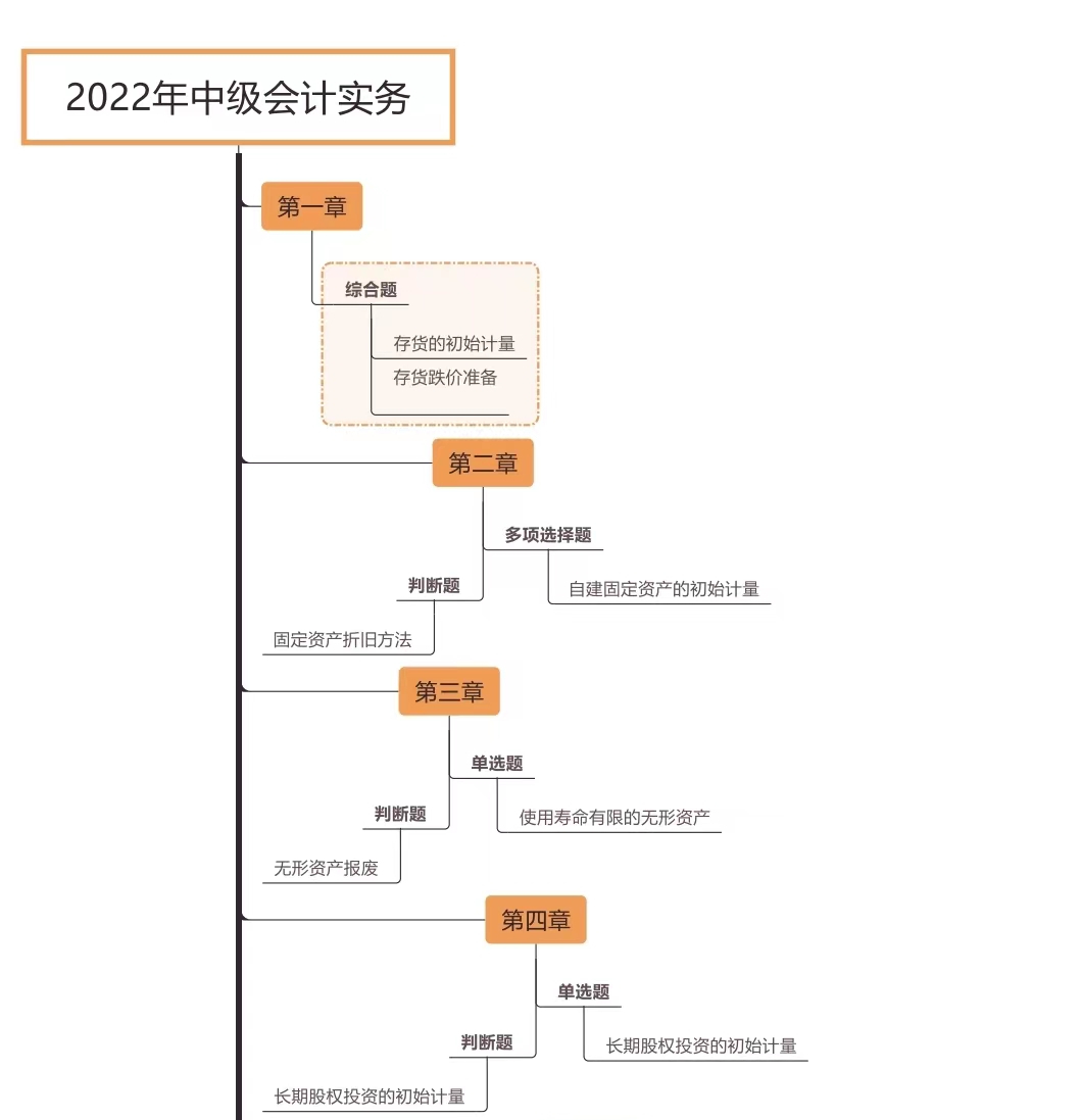 中级会计实务各章节考试题型分布情况_第一批次（展示图）