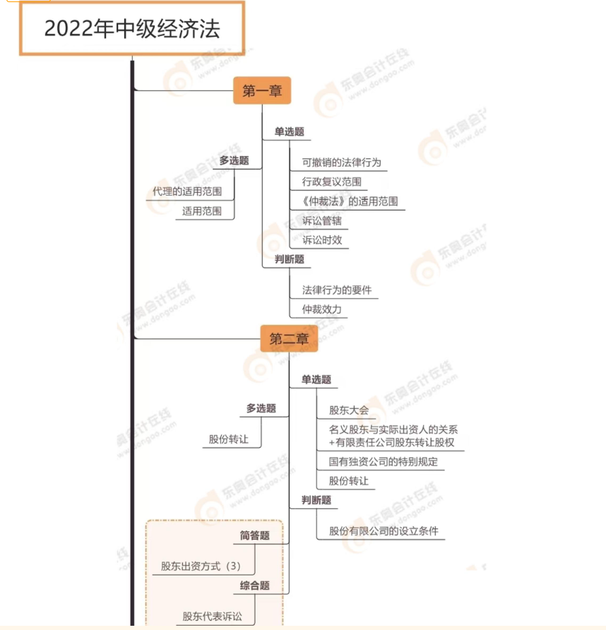 经济法（第二批次）