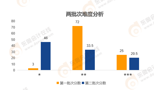 《中级会计实务》难度分析